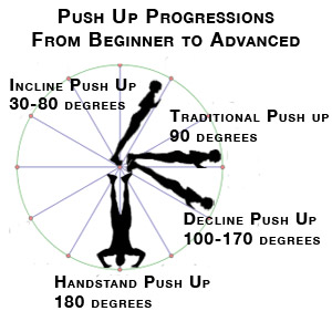 progressive loading weight lifting, best crossfit gloves, incline push ups